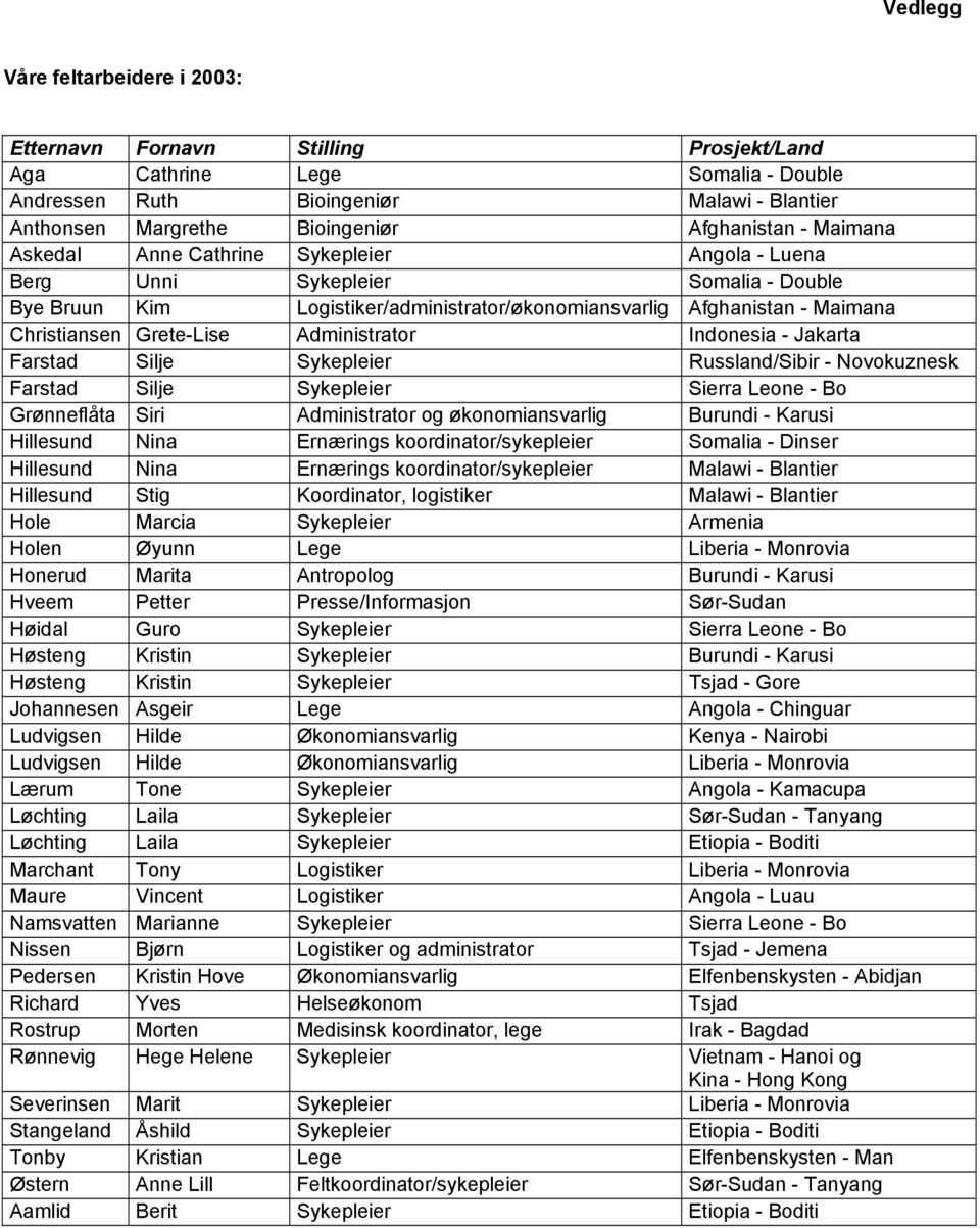 Administrator Indonesia - Jakarta Farstad Silje Sykepleier Russland/Sibir - Novokuznesk Farstad Silje Sykepleier Sierra Leone - Bo Grønneflåta Siri Administrator og økonomiansvarlig Burundi - Karusi