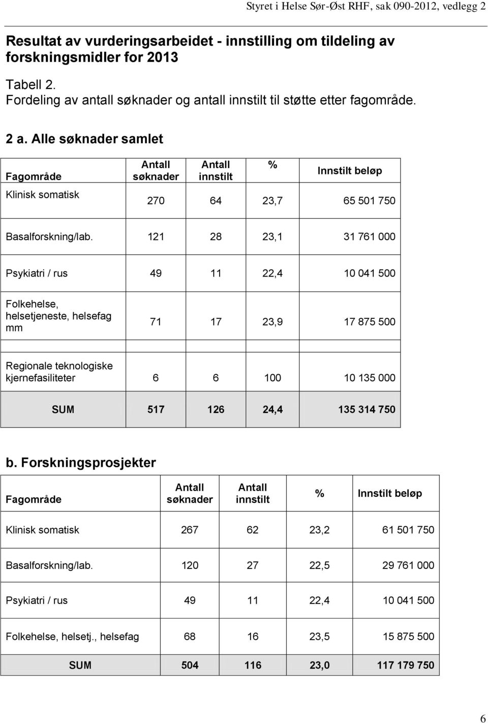 121 28 23,1 31 761 000 Psykiatri / rus 49 11 22,4 10 041 500 Folkehelse, helsetjeneste, helsefag mm 71 17 23,9 17 875 500 Regionale teknologiske kjernefasiliteter 6 6 100 10 135 000 SUM