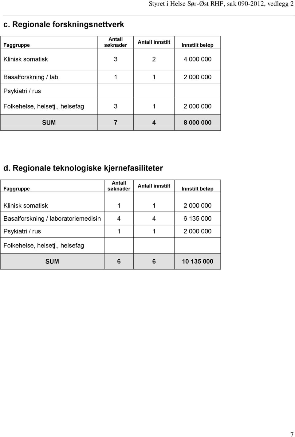 Regionale teknologiske kjernefasiliteter Faggruppe innstilt Innstilt beløp Klinisk somatisk 1 1 2 000 000