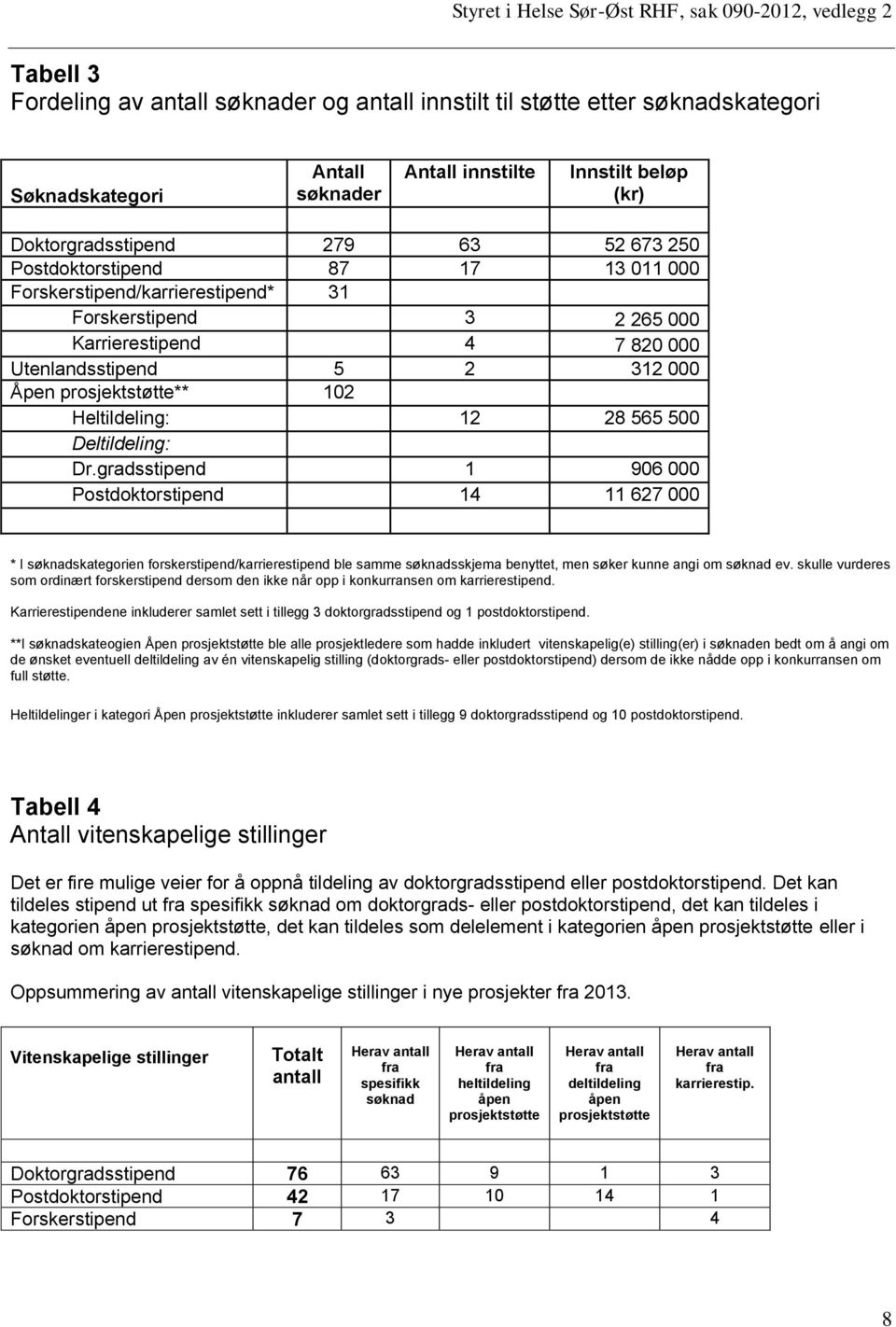 gradsstipend 1 906 000 Postdoktorstipend 14 11 627 000 * I søknadskategorien forskerstipend/karrierestipend ble samme søknadsskjema benyttet, men søker kunne angi om søknad ev.