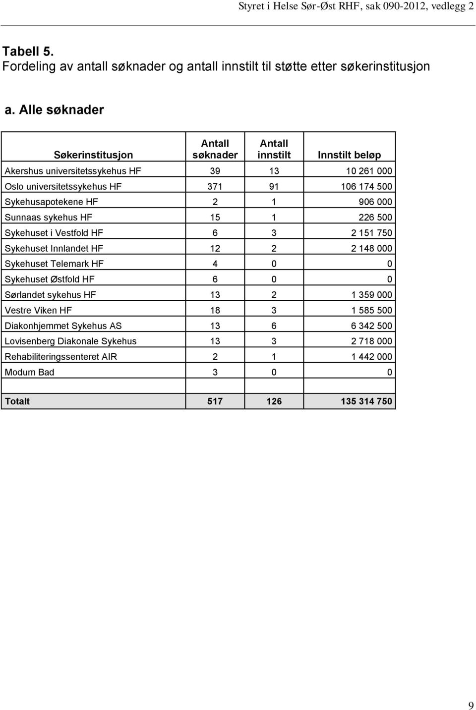 906 000 Sunnaas sykehus HF 15 1 226 500 Sykehuset i Vestfold HF 6 3 2 151 750 Sykehuset Innlandet HF 12 2 2 148 000 Sykehuset Telemark HF 4 0 0 Sykehuset Østfold HF