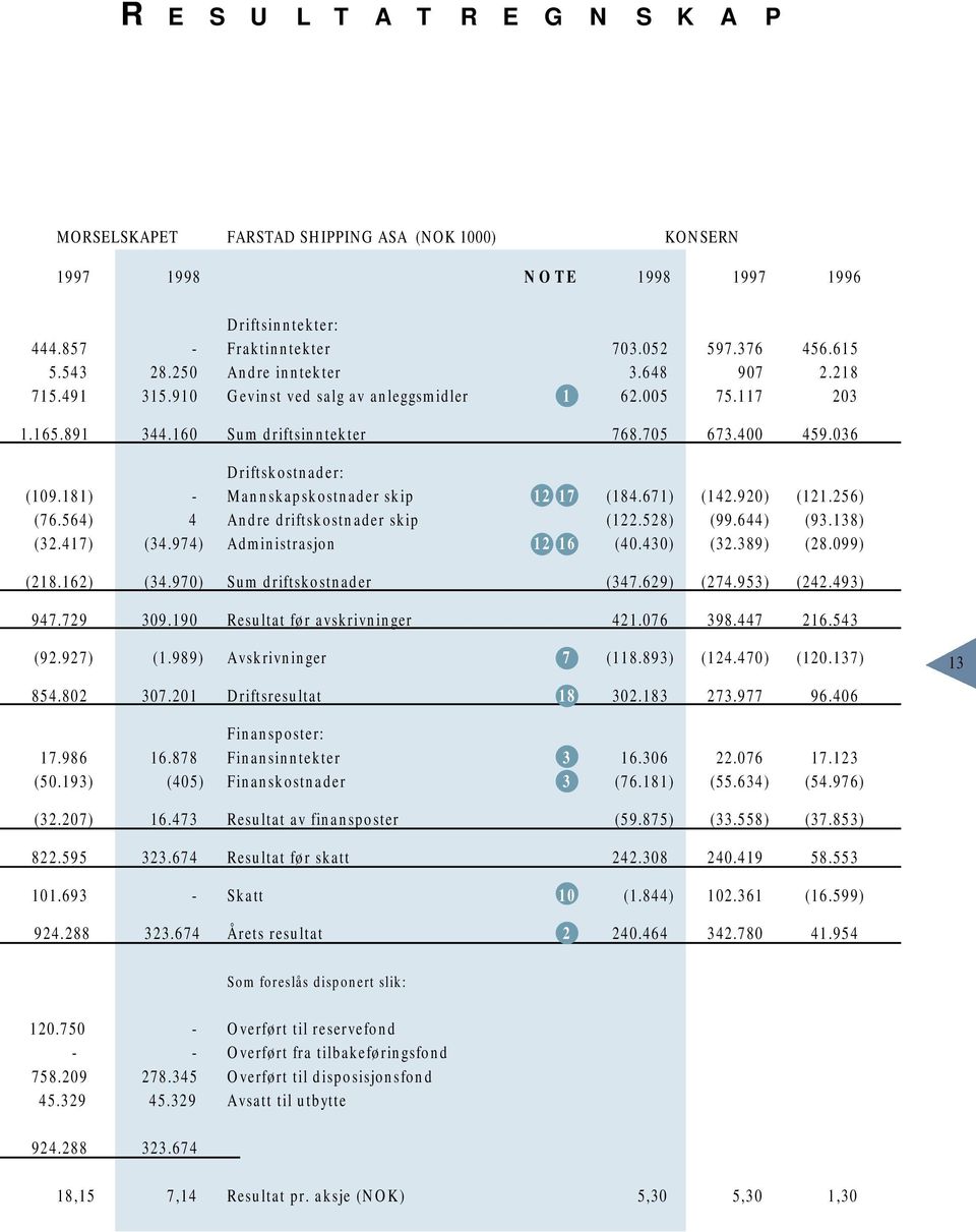 400 459.036 (109.181) (76.564) (32.417) 4 (34.974) Driftskostnader: Mannskapskostnader skip Andre driftskostnader skip Administrasjon 12 12 17 16 (184.671) (122.528) (40.430) (142.920) (99.644) (32.