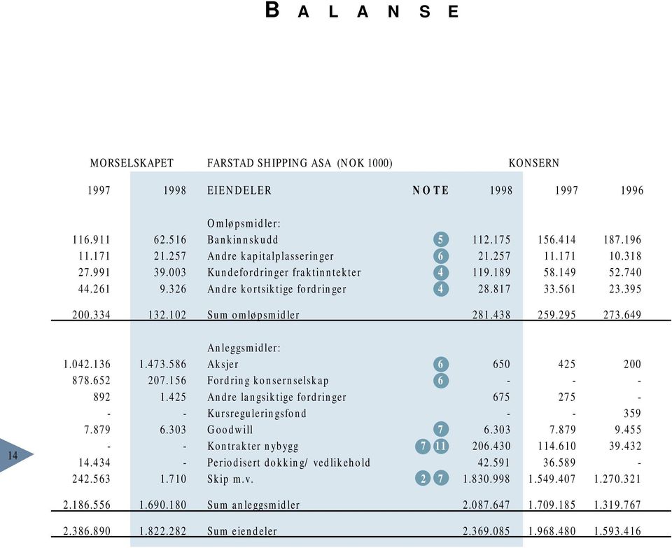 318 52.740 23.395 200.334 132.102 Sum omløpsmidler 281.438 259.295 273.649 14 1.042.136 878.652 892 7.879 14.434 242.563 1.473.586 207.156 1.425 6.303 1.