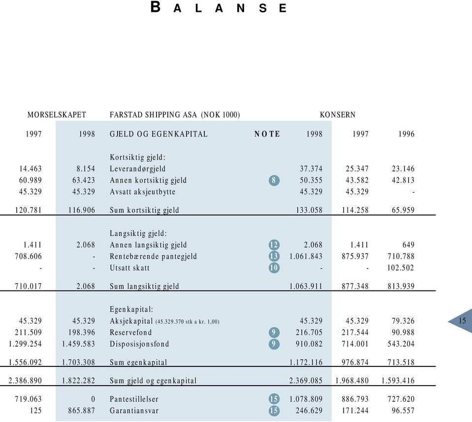 959 1.411 708.606 2.068 Langsiktig gjeld: Annen langsiktig gjeld Rentebærende pantegjeld Utsatt skatt 12 13 10 2.068 1.061.843 1.411 875.937 649 710.788 102.502 710.017 2.068 Sum langsiktig gjeld 1.