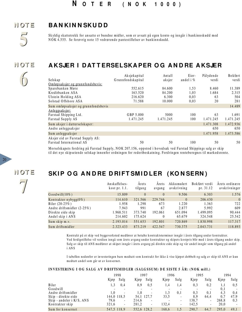 20 6 7 AKSJER I DATTERSELSKAPER OG ANDRE AKSJER Aksjekapital Antall Eier Pålydende Bokført Selskap Grunnfondskapital aksjer andel i % verdi verdi Omløpsaksjer og grunnfondsbevis: Sparebanken Møre 552.