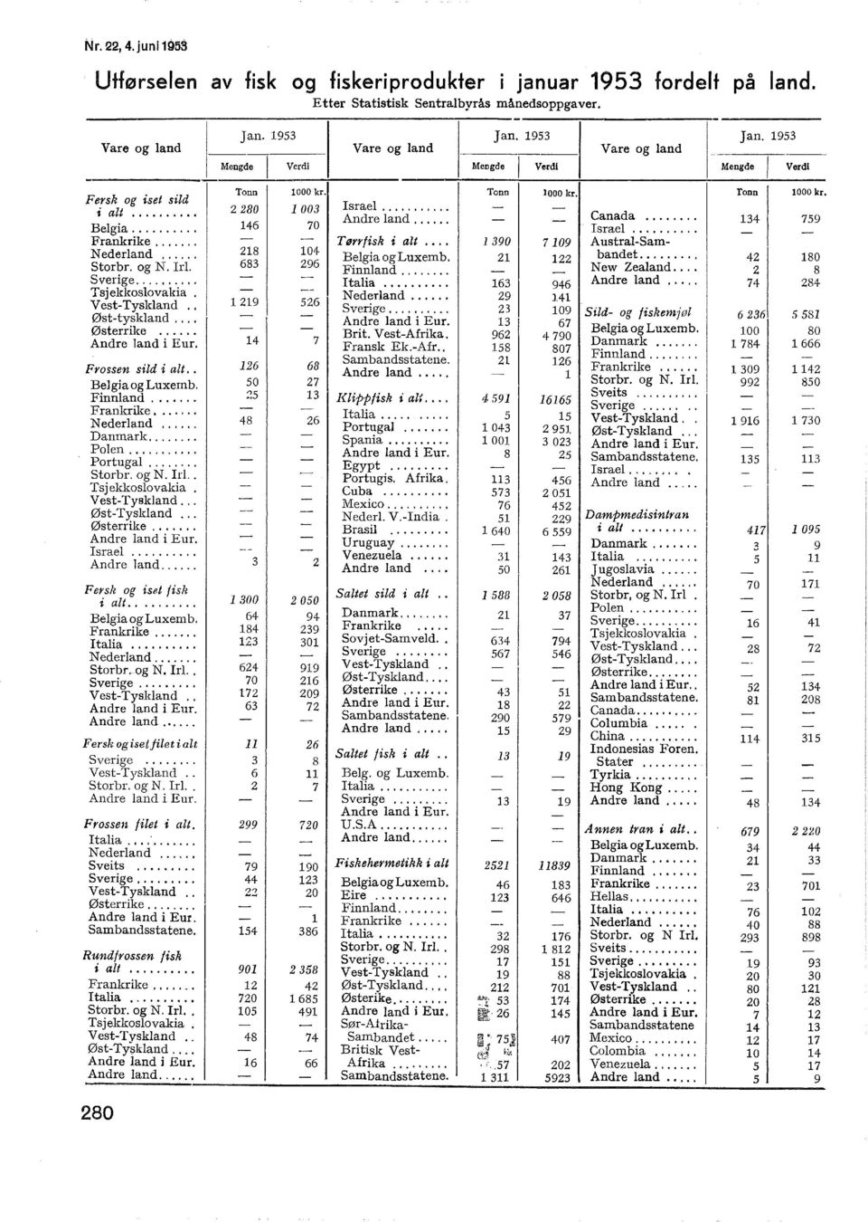 ... Portuga.... Storbr. og N. Ir.. Tsjekkosovakia. VestTyskand... ØstTyskand... Østerrike.... Andre and i Eur. Israe.... Andre and.... Fersk og iset fis It i at...... BegiaogLuxemb. Frankrike.... Itaia.