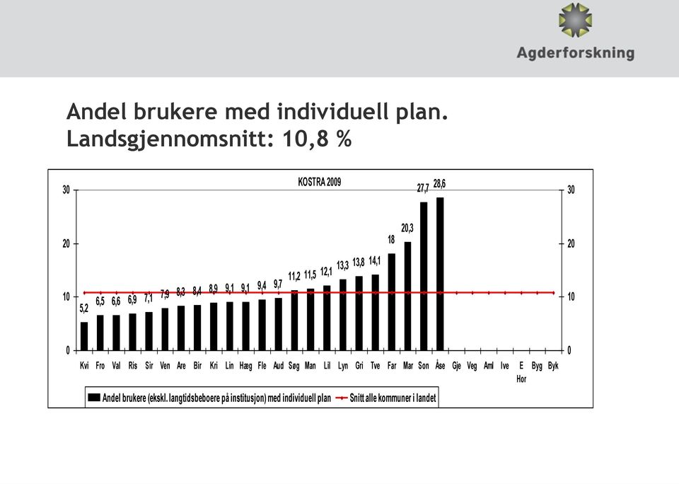 9,4 9,7 11,2 11,5 12,1 13,3 13,8 14,1 18 20,3 20 10 0 Kvi Fro Val Ris Sir Ven Are Bir Kri Lin Hæg Fle Aud