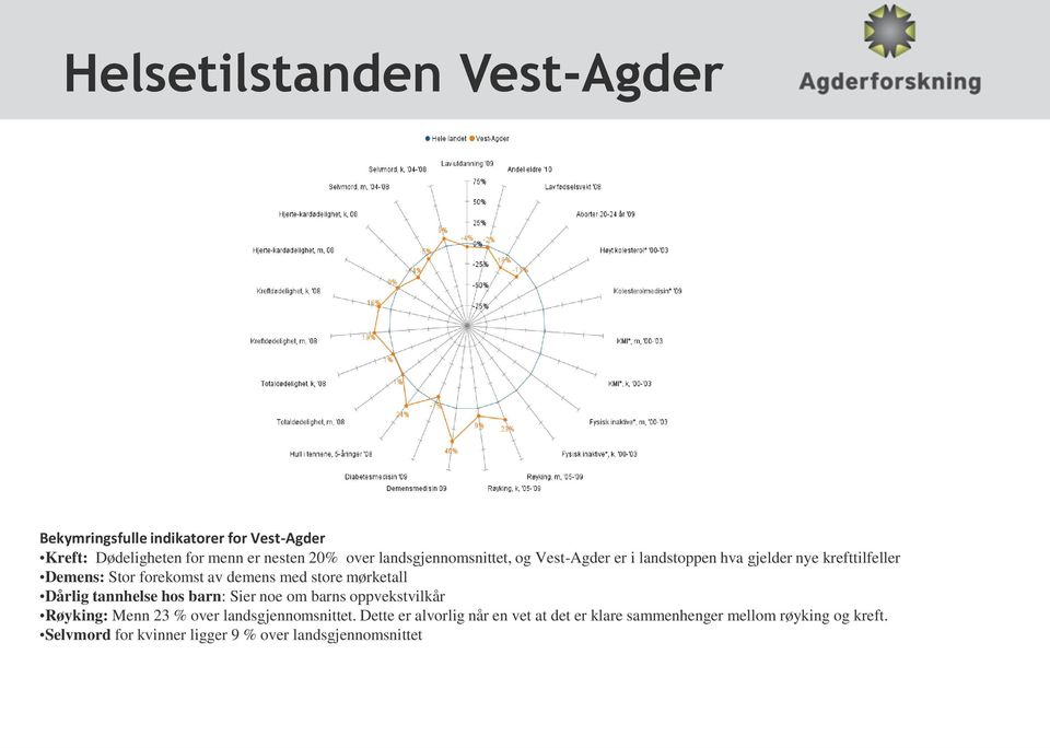 store mørketall Dårlig tannhelse hos barn: Sier noe om barns oppvekstvilkår Røyking: Menn 23 % over landsgjennomsnittet.