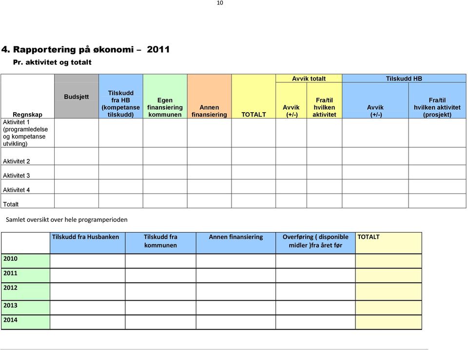 (kompetanse tilskudd) Egen finansiering kommunen Annen finansiering TOTALT Avvik (+/-) Fra/til hvilken aktivitet Avvik (+/-) Fra/til