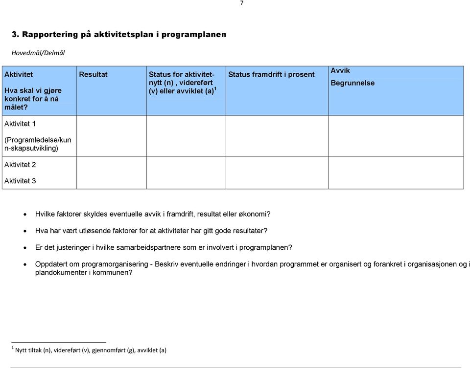 Hvilke faktorer skyldes eventuelle avvik i framdrift, resultat eller økonomi? Hva har vært utløsende faktorer for at aktiviteter har gitt gode resultater?