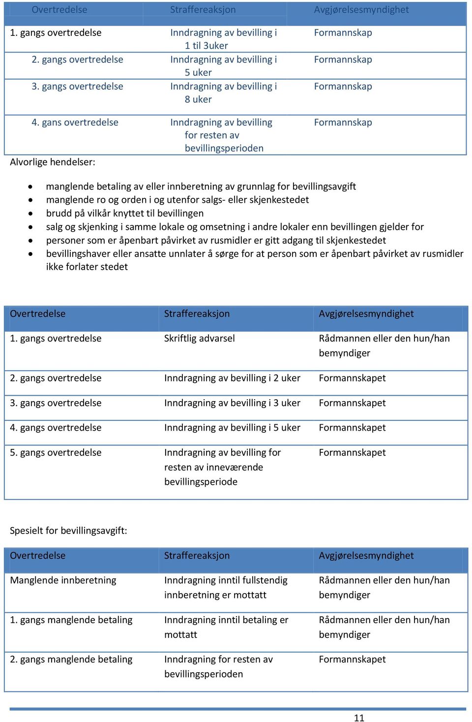 gans overtredelse Inndragning av bevilling for resten av bevillingsperioden Alvorlige hendelser: Formannskap Formannskap Formannskap Formannskap manglende betaling av eller innberetning av grunnlag