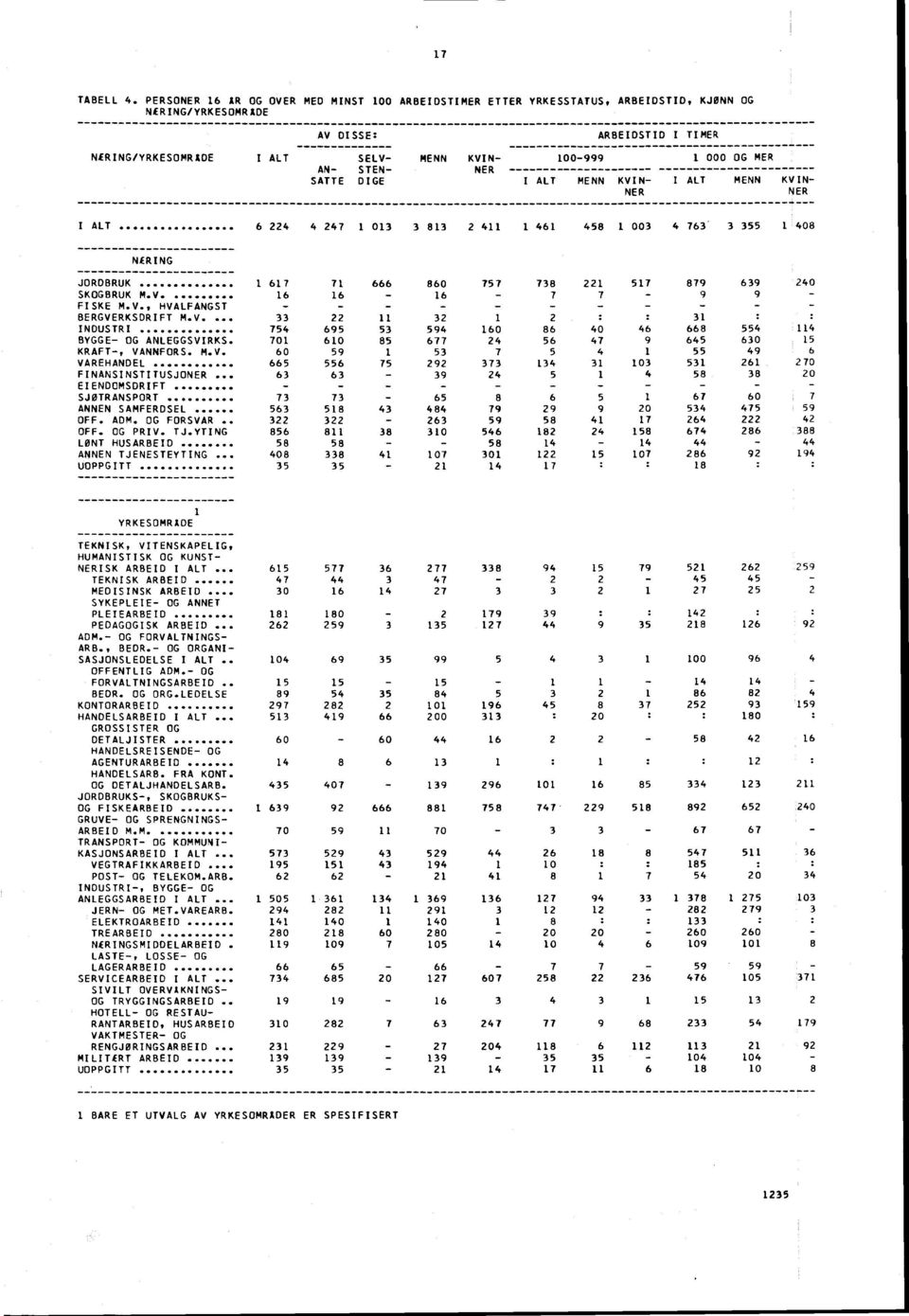 SATTE DIGE I ALT MENN KVIN I ALT MENN KVIN NER NER I ALT 0 00. 0 NÆRING JORDBRUK SKOGBRUK M.V FISKE M.V., HVALFANGST BERGVERKSDRIFT M.V. INDUSTRI BYGGE OG ANLEGGSVIRKS KRAFT, VANNFORS. M.V. VAREHANDEL FINANSINSTITUSJONER EIENDOMSDRIFT SJØTRANSPORT ANNEN SAMFERDSEL OFF.