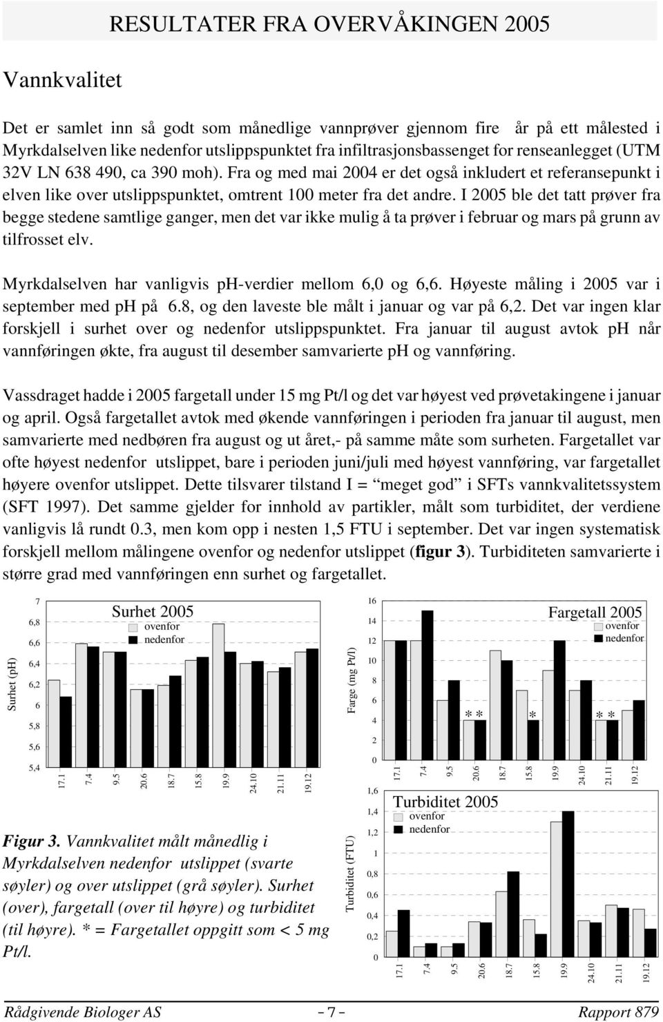 I 25 ble det tatt prøver fra begge stedene samtlige ganger, men det var ikke mulig å ta prøver i februar og mars på grunn av tilfrosset elv. Myrkdalselven har vanligvis ph-verdier mellom 6, og 6,6.