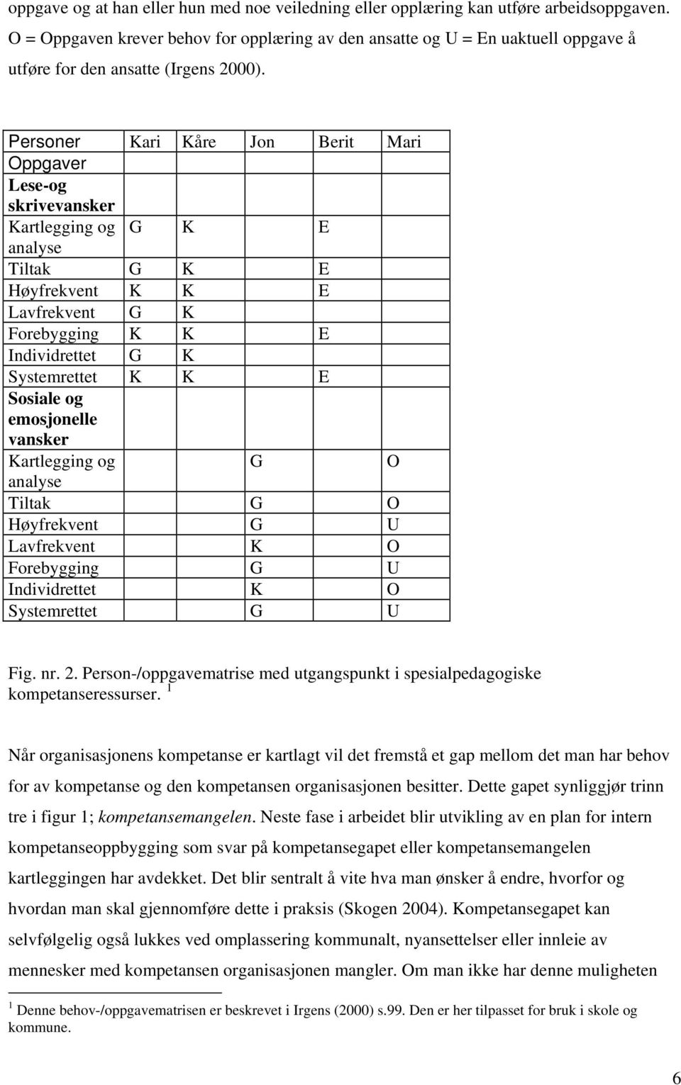 Personer Kari Kåre Jon Berit Mari Oppgaver Lese-og skrivevansker Kartlegging og G K E analyse Tiltak G K E Høyfrekvent K K E Lavfrekvent G K Forebygging K K E Individrettet G K Systemrettet K K E