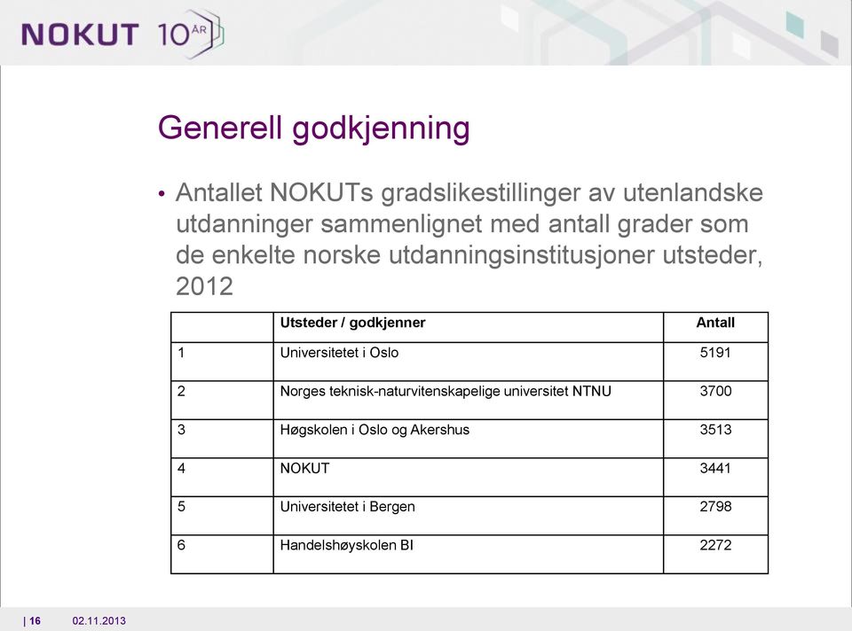 Antall 1 Universitetet i Osl 5191 2 Nrges teknisk-naturvitenskapelige universitet NTNU 3700 3