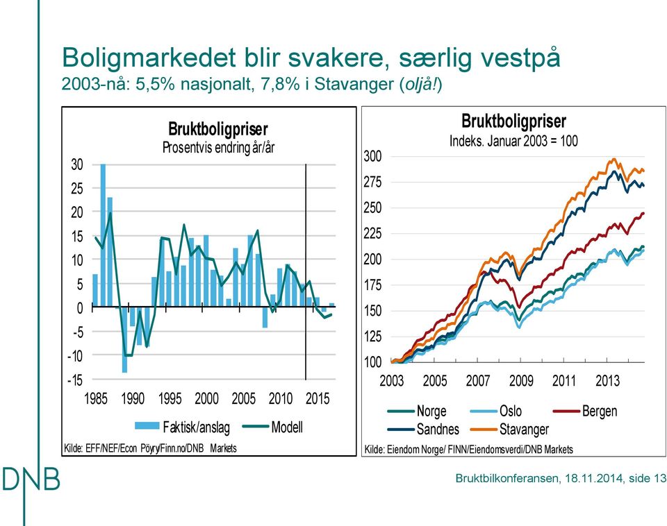 EFF/NEF/Econ Pöyry/Finn.no/DNB Markets Modell 3 75 5 5 75 5 5 Bruktboligpriser Indeks.