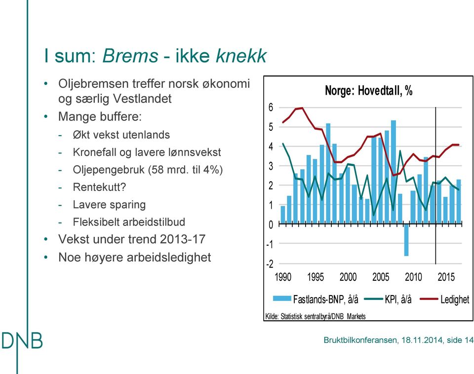 - Lavere sparing - Fleksibelt arbeidstilbud Vekst under trend 3-7 Noe høyere arbeidsledighet Norge: