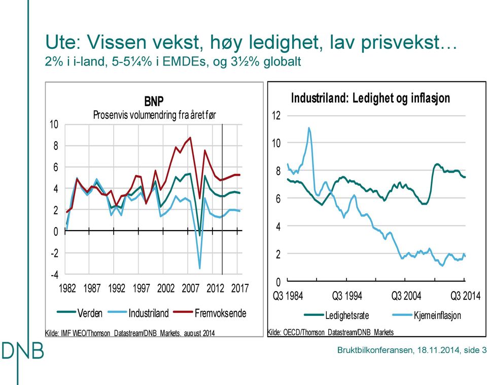 WEO/Thomson Datastream/DNB Markets, august Industriland: Ledighet og inflasjon 8 Q3 98 Q3 99 Q3 Q3