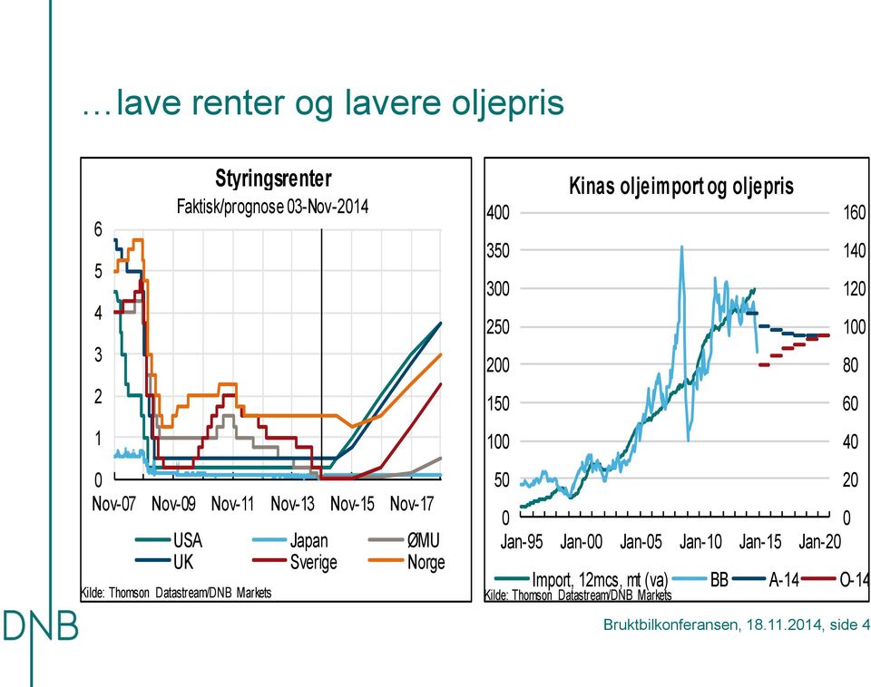 Norge Kilde: Thomson Datastream/DNB Markets 5 Jan-95 Jan- Jan-5 Jan- Jan-5 Jan- Import,