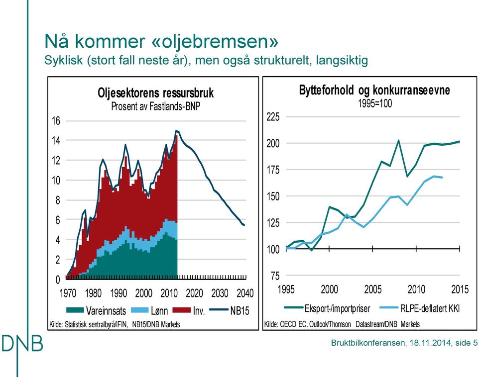 NB5 Kilde: Statistisk sentralbyrå/ifin, NB5/DNB Markets 5 75 5 5 Bytteforhold og konkurranseevne 995=