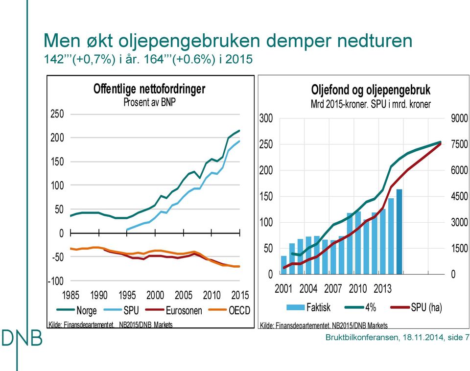 %) i 5 5 5 5-5 Offentlige nettofordringer Prosent av BNP - 985 99 995 5 5 Norge SPU Eurosonen