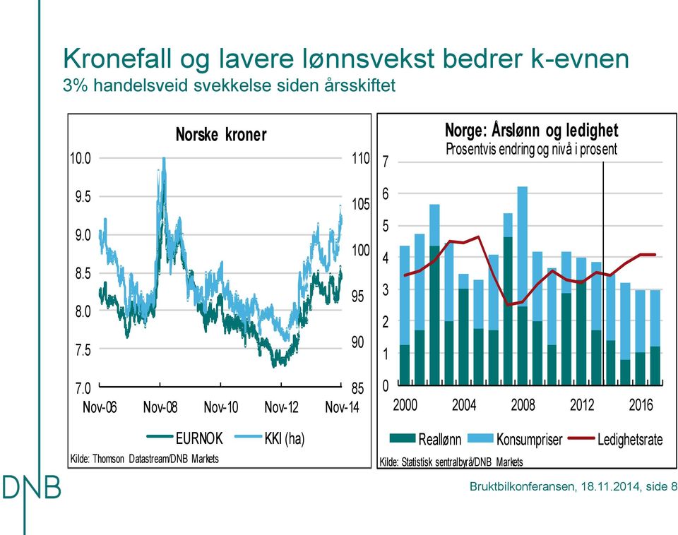 85 Nov- Nov-8 Nov- Nov- Nov- 8 EURNOK Kilde: Thomson Datastream/DNB Markets KKI (ha) Reallønn