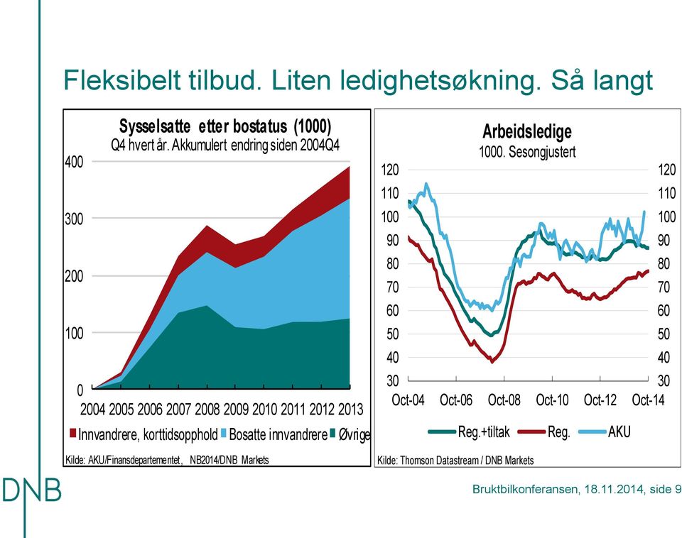 AKU/Finansdepartementet, NB/DNB Markets 9 8 7 5 Arbeidsledige.