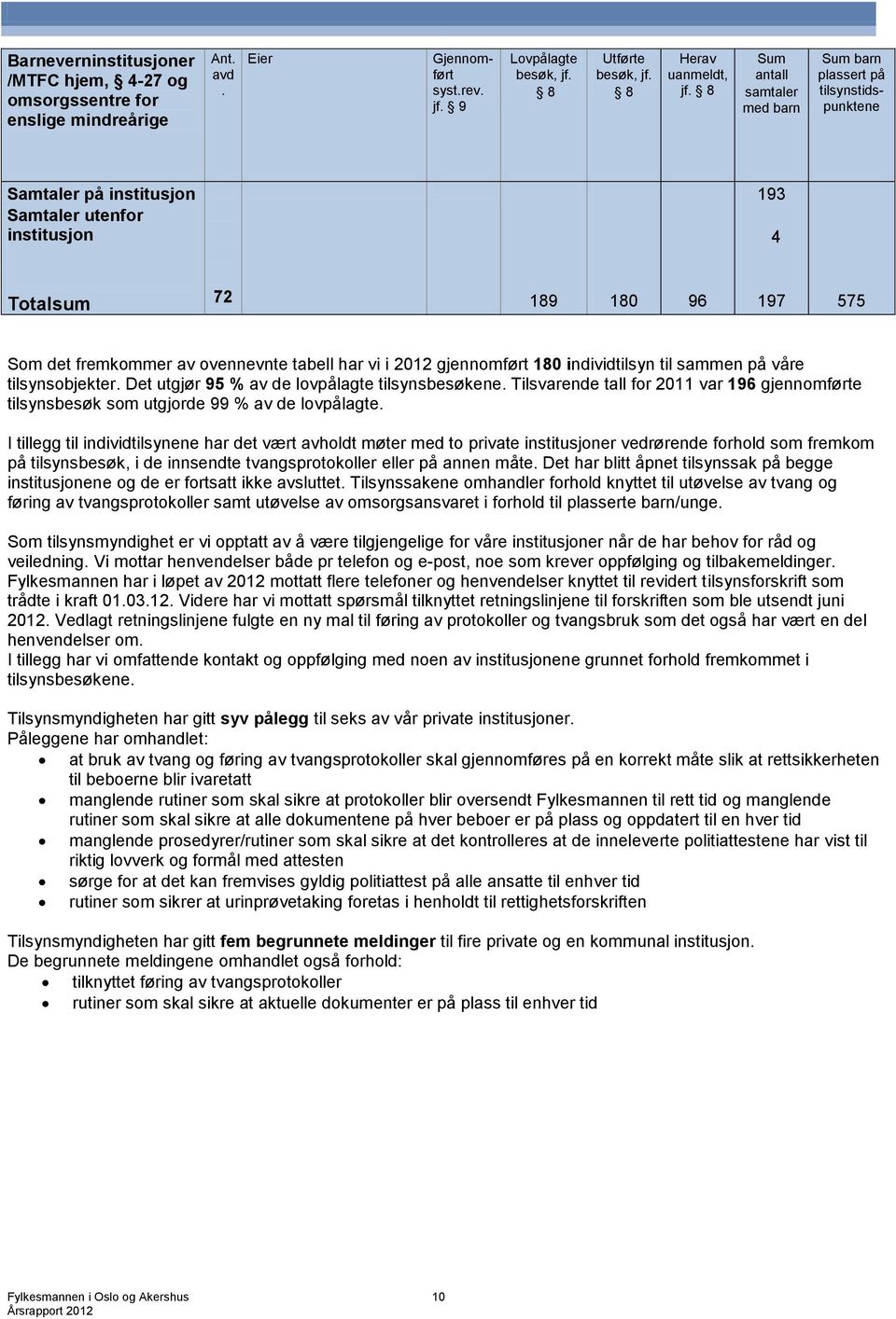 har vi i 2012 gjennomført 180 individtilsyn til sammen på våre tilsynsobjekter. Det utgjør 95 % av de lovpålagte tilsynsbesøkene.