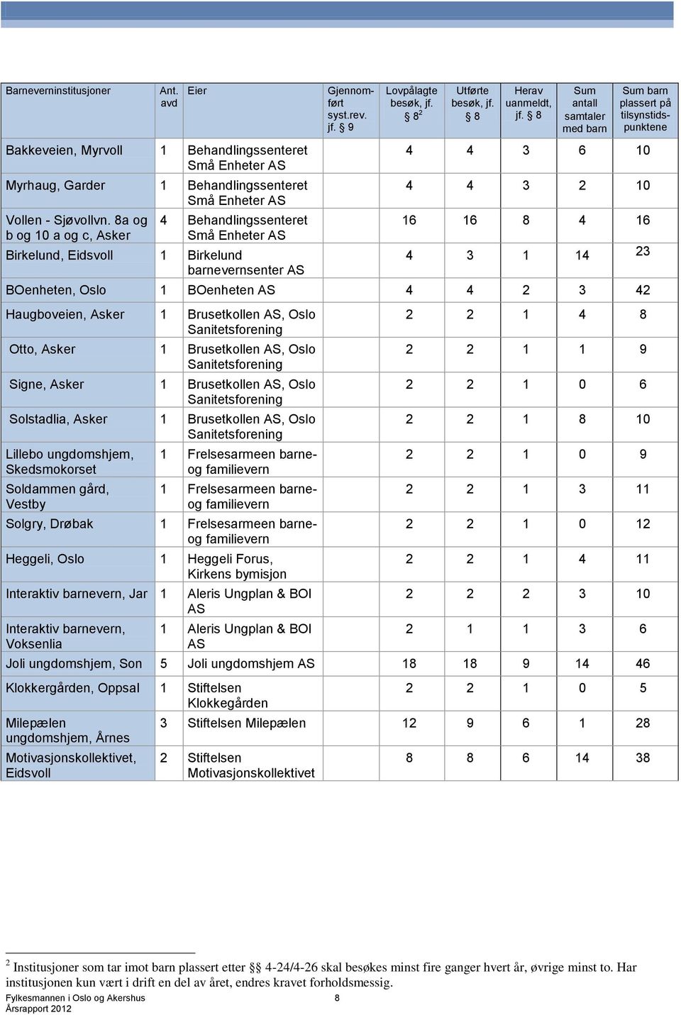 Sum antall samtaler med barn Sum barn plassert på tilsynstidspunktene 4 4 3 6 10 4 4 3 2 10 16 16 8 4 16 4 3 1 14 23 BOenheten, Oslo 1 BOenheten AS 4 4 2 3 42 Haugboveien, Asker 1 Brusetkollen AS,