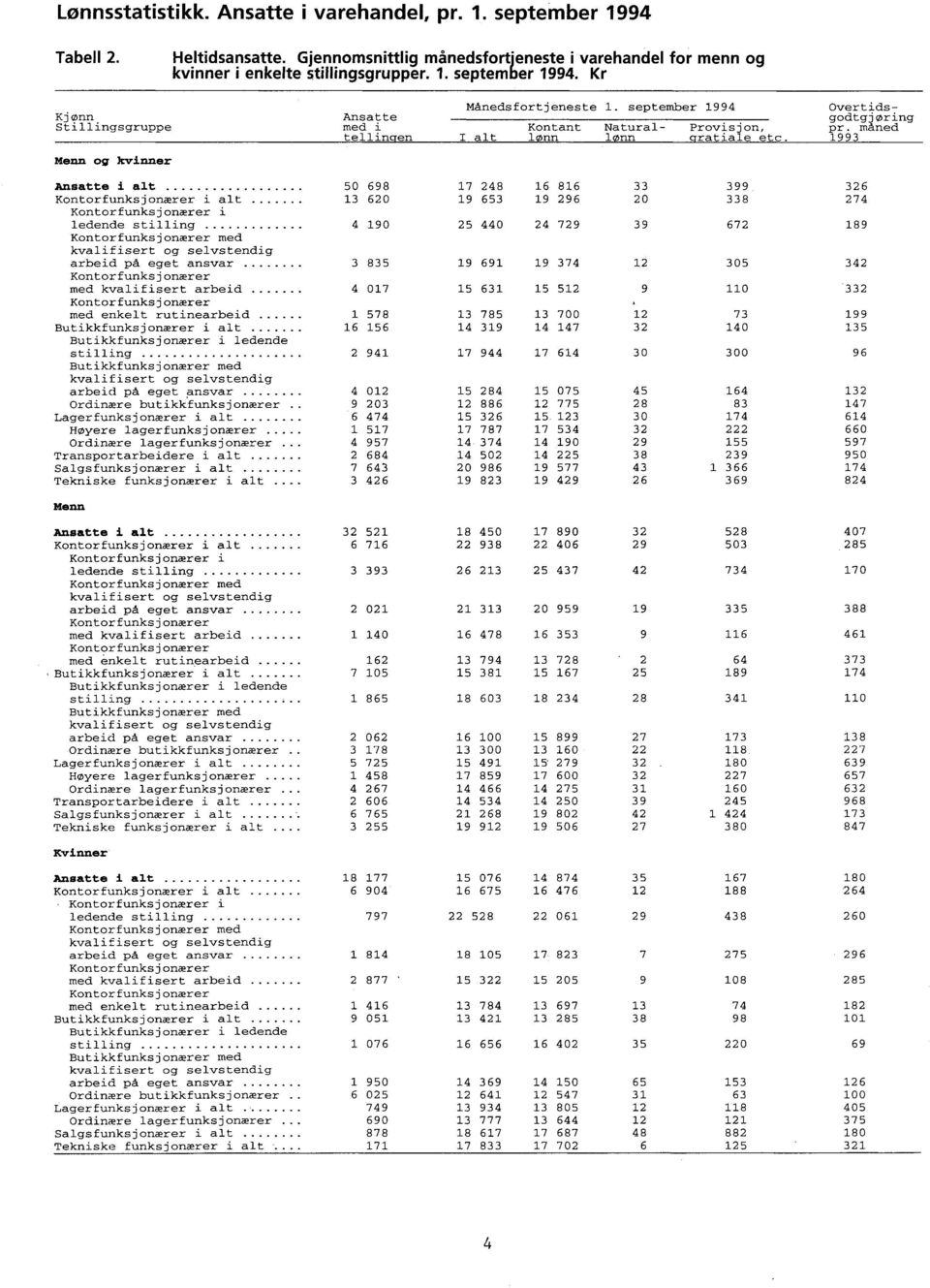 Kontorfunksjonærer i alt Kontorfunksjonærer i ledende stilling Kontorfunksjonærer med kvalifisert og selvstendig arbeid på eget ansvar Kontorfunksjonærer med kvalifisert arbeid Kontorfunksjonærer med