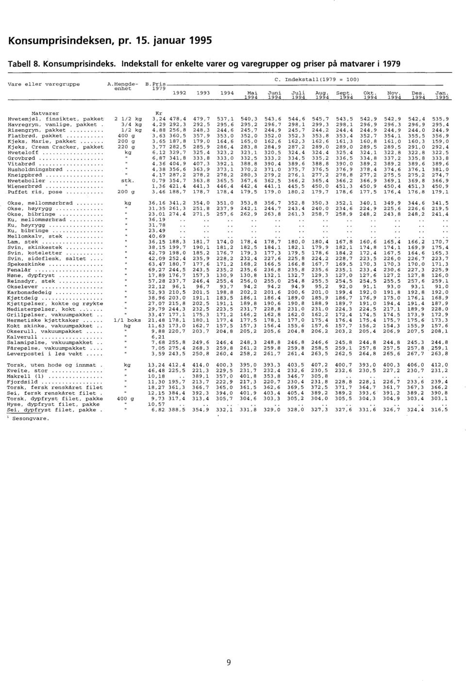 Havregryn, vanlige, pakket 3/4 kg 4,29 292,3 292,5 295,6 295,2 296,7 298,1 299,3 298,1 296,9 296,3 296,9 295,4 Risengryn, pakket 1/2 kg 4,88 256,8 248,3 244,6 245,7 244,9 245,7 244,2 244,4 244,9