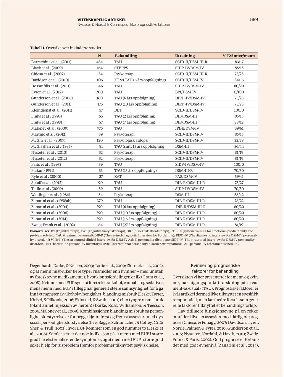 (2011) 46 TAU SIDP-IV/DSM-IV 80/20 Evren et al. (2012) 200 TAU BPI/DSM-IV 0/100 Gunderson et al. (2006) 160 TAU (6 års oppfølgning) DIPD-IV/DSM-IV 75/25 Gunderson et al.