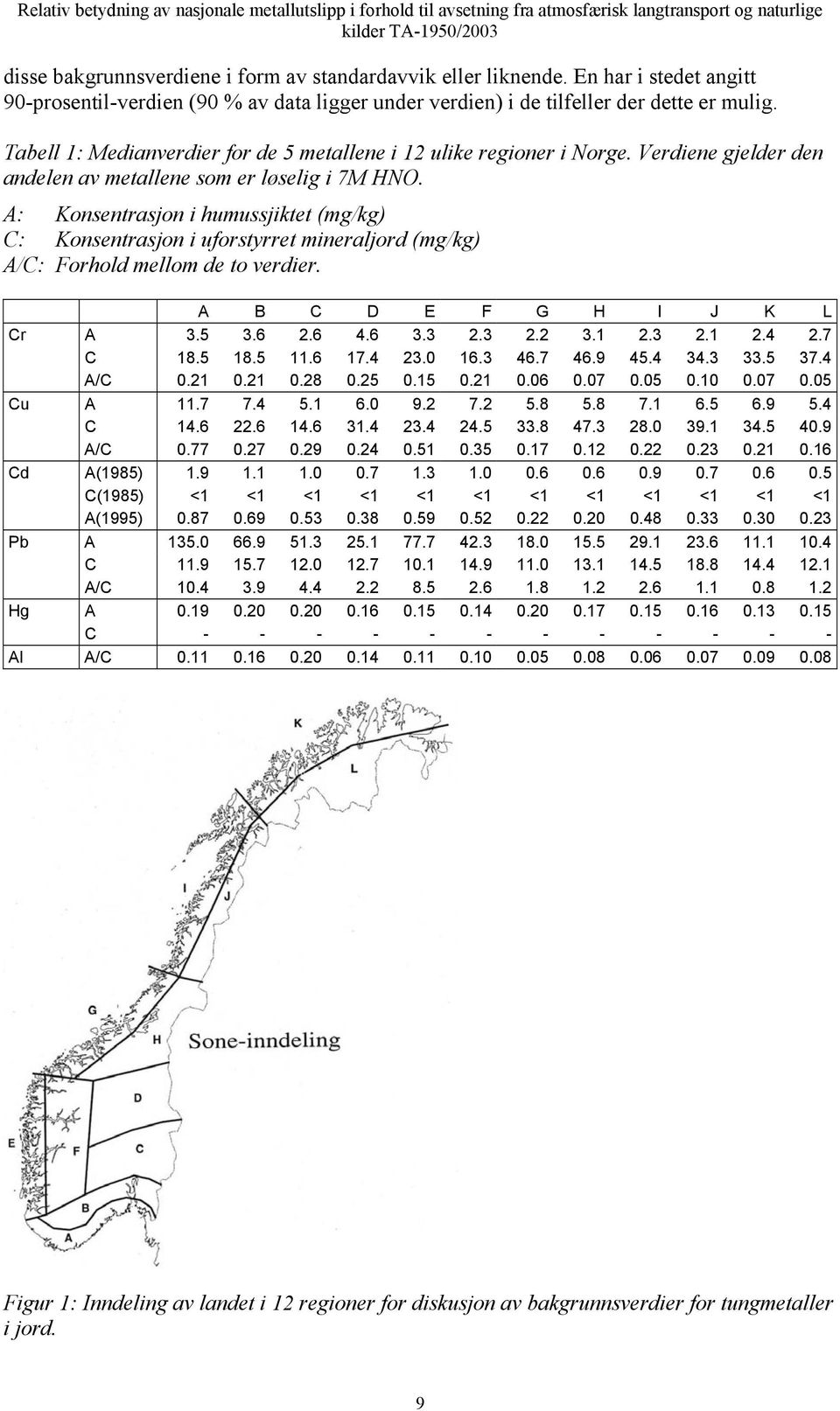 A: Konsentrasjon i humussjiktet (mg/kg) C: Konsentrasjon i uforstyrret mineraljord (mg/kg) A/C: Forhold mellom de to verdier. A B C D E F G H I J K L Cr A 3.5 3.6 2.6 4.6 3.3 2.3 2.2 3.1 2.3 2.1 2.4 2.