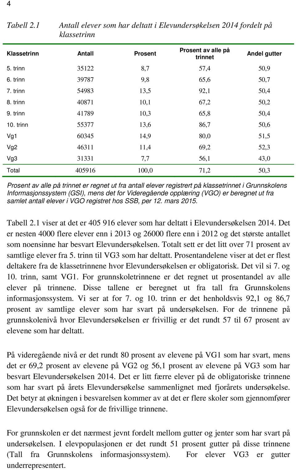 trinn 55377 13,6 86,7 50,6 Vg1 60345 14,9 80,0 51,5 Vg2 46311 11,4 69,2 52,3 Vg3 31331 7,7 56,1 43,0 Total 405916 100,0 71,2 50,3 Prosent av alle på trinnet er regnet ut fra antall elever registrert