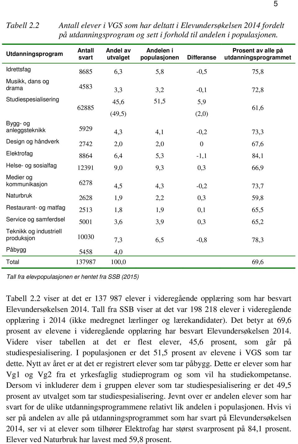 Studiespesialisering 62885 Bygg- og anleggsteknikk 5929 3,3 3,2-0,1 72,8 45,6 (49,5) 51,5 5,9 (2,0) 61,6 4,3 4,1-0,2 73,3 Design og håndverk 2742 2,0 2,0 0 67,6 Elektrofag 8864 6,4 5,3-1,1 84,1