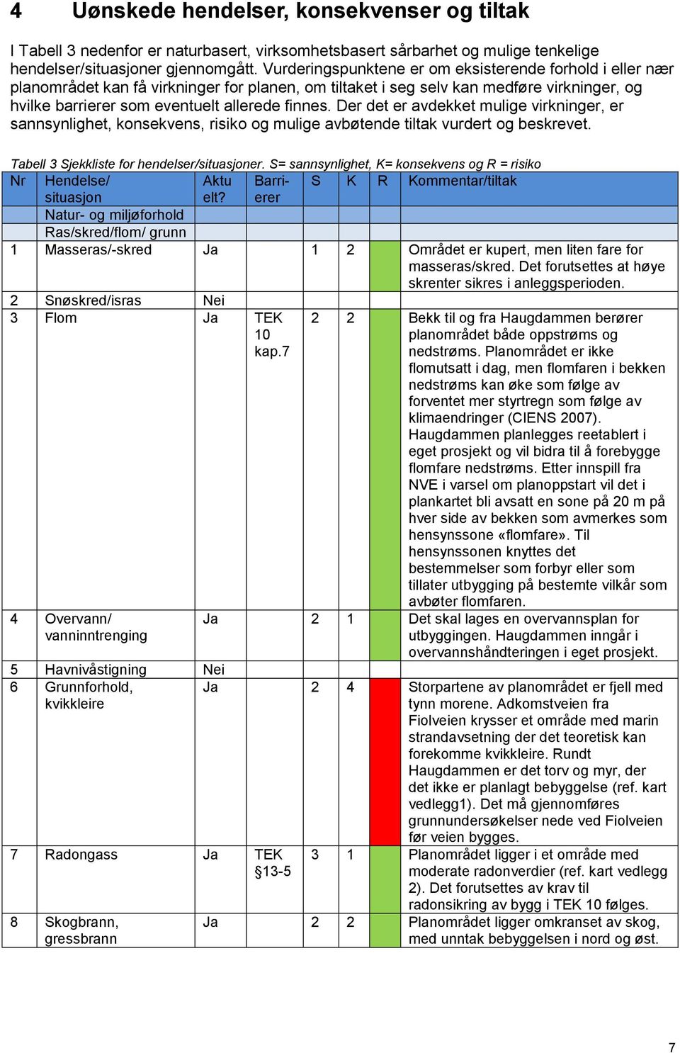 Der det er avdekket mulige virkninger, er sannsynlighet, konsekvens, risiko og mulige avbøtende tiltak vurdert og beskrevet. Tabell 3 Sjekkliste for hendelser/situasjoner.