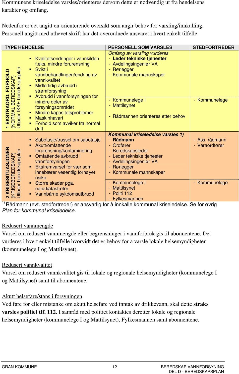 TYPE HENDELSE PERSONELL SOM VARSLES STEDFORTREDER Omfang av varsling vurderes - Leder tekniske tjenester - Avdelingsingeniør VA - Rørlegger - Kommunale mannskaper 1 EKSTRAORD.