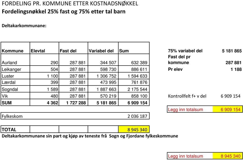 Fast del pr Aurland 29 287 881 344 57 632 389 kommune 287 881 Leikanger 54 287 881 598 73 886 611 Pr elev 1 188 Luster 1 1 287 881 1 36 752 1 594 633 Lærdal 399 287