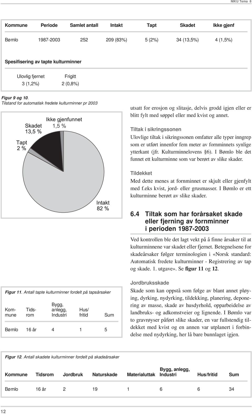 Tiltak i sikringssonen Ulovlige tiltak i sikringssonen omfatter alle typer inngrep som er utført innenfor fem meter av fornminnets synlige ytterkant (jfr. Kulturminnelovens 6).