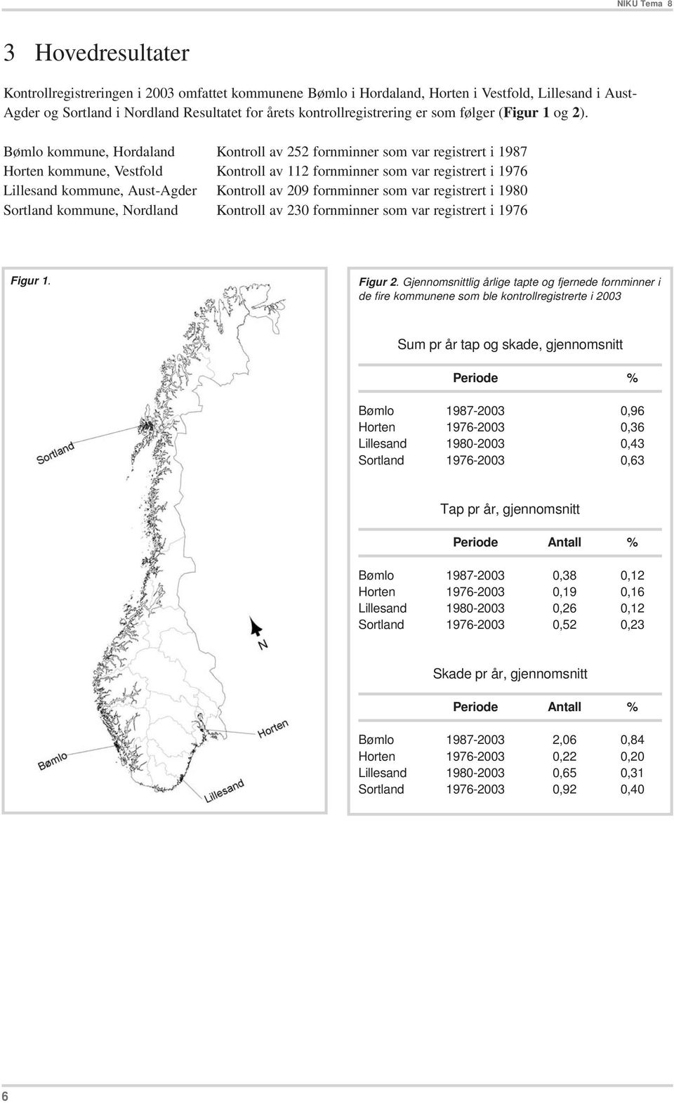 Bømlo kommune, Hordaland Kontroll av 252 fornminner som var registrert i 1987 Horten kommune, Vestfold Kontroll av 112 fornminner som var registrert i 1976 Lillesand kommune, Aust-Agder Kontroll av