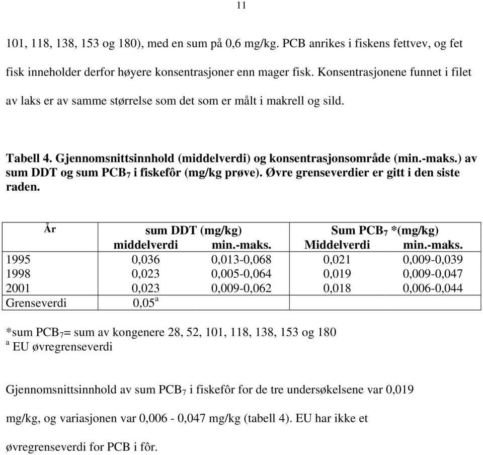 ) av sum DDT og sum PCB 7 i fiskefôr (mg/kg prøve). Øvre grenseverdier er gitt i den siste raden. År sum DDT (mg/kg) Sum PCB 7 *(mg/kg) middelverdi min.-maks.