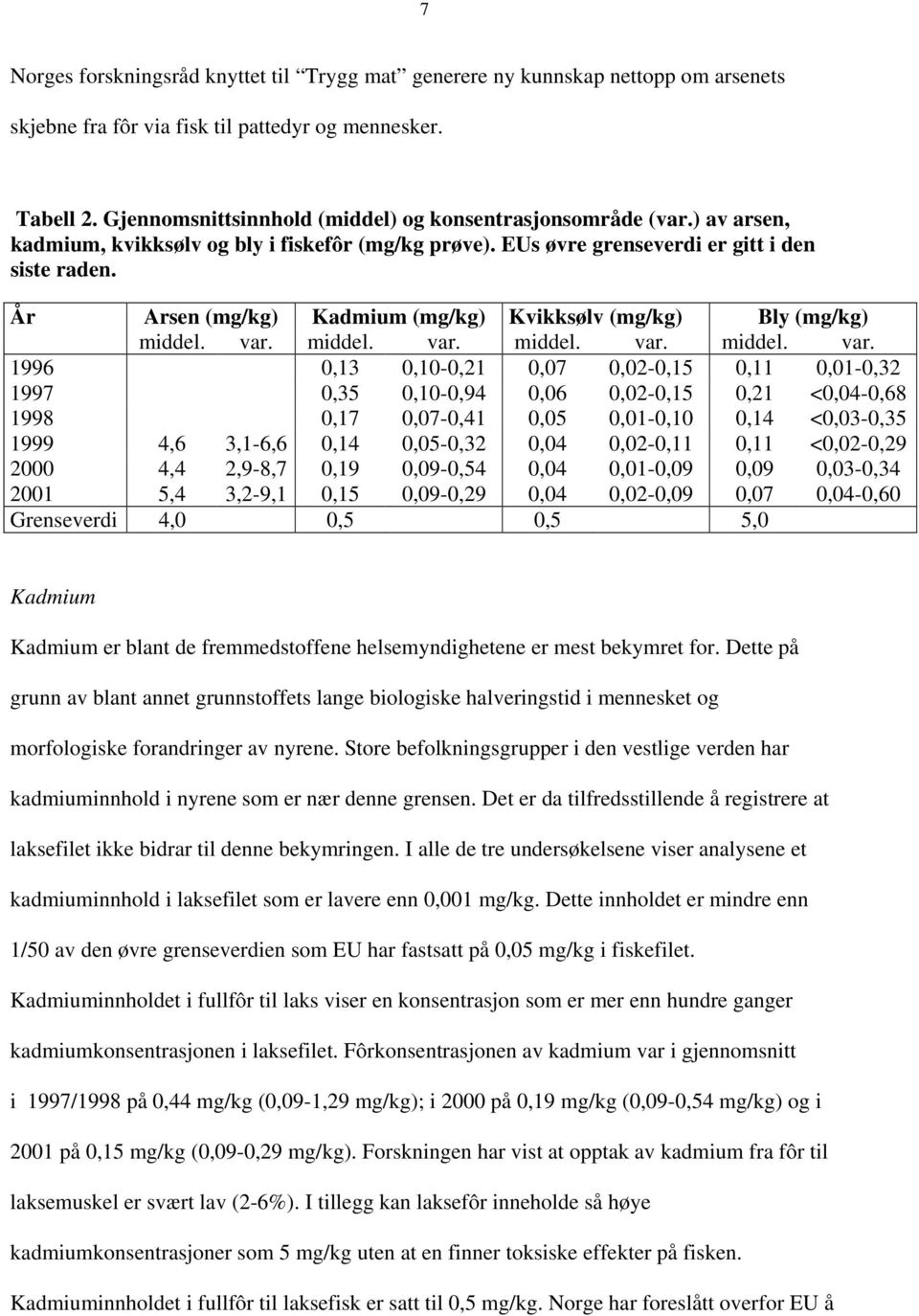 År Arsen (mg/kg) Kadmium (mg/kg) Kvikksølv (mg/kg) Bly (mg/kg) middel. var.