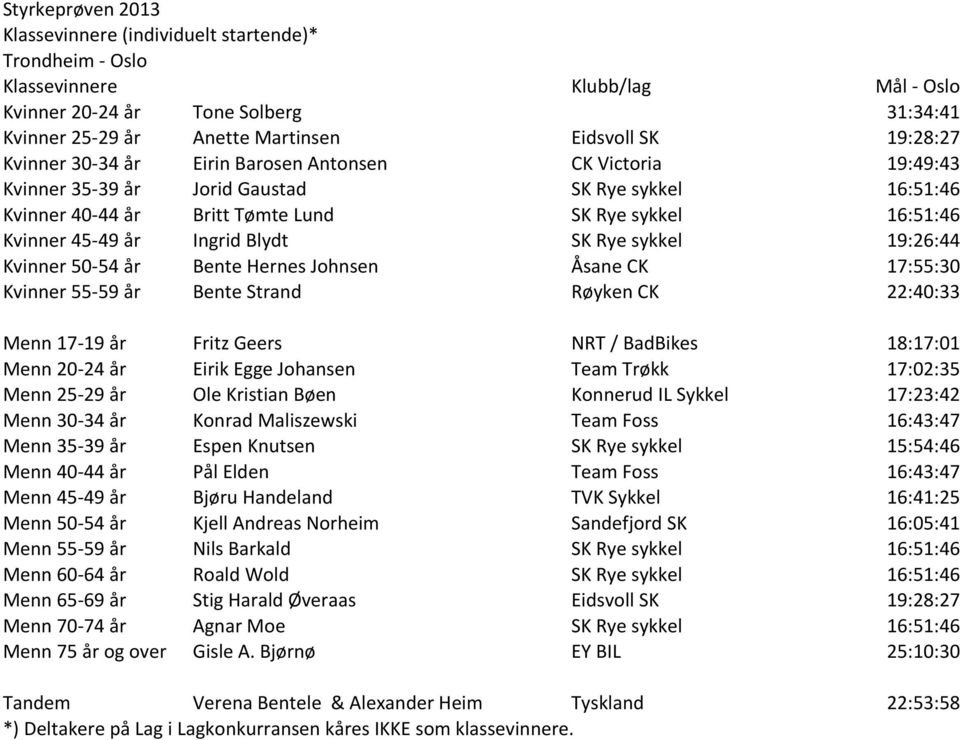 sykkel 19:26:44 Kvinner 50-54 år Bente Hernes Johnsen Åsane CK 17:55:30 Kvinner 55-59 år Bente Strand Røyken CK 22:40:33 Menn 17-19 år Fritz Geers NRT / BadBikes 18:17:01 Menn 20-24 år Eirik Egge