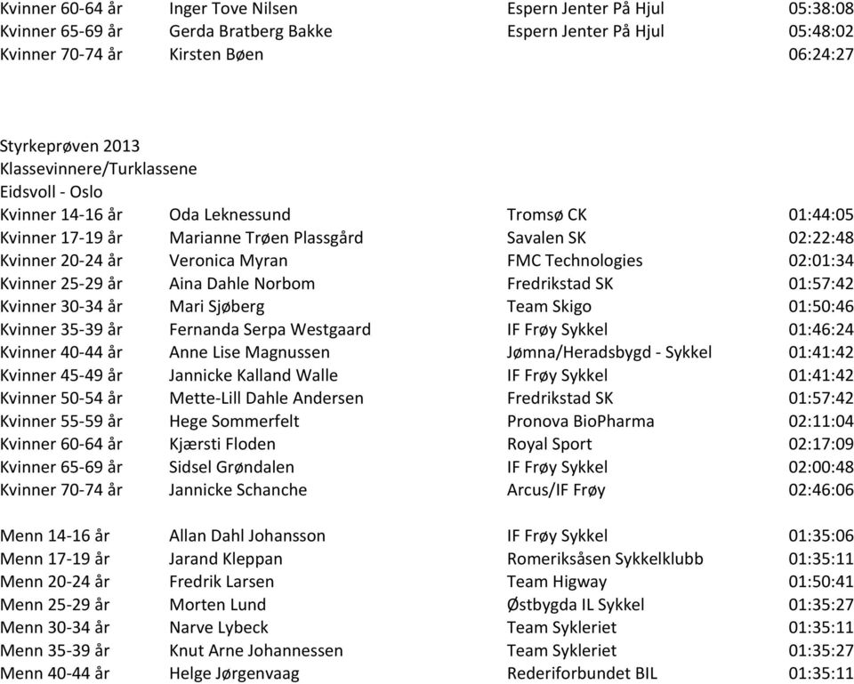 25-29 år Aina Dahle Norbom Fredrikstad SK 01:57:42 Kvinner 30-34 år Mari Sjøberg Team Skigo 01:50:46 Kvinner 35-39 år Fernanda Serpa Westgaard IF Frøy Sykkel 01:46:24 Kvinner 40-44 år Anne Lise