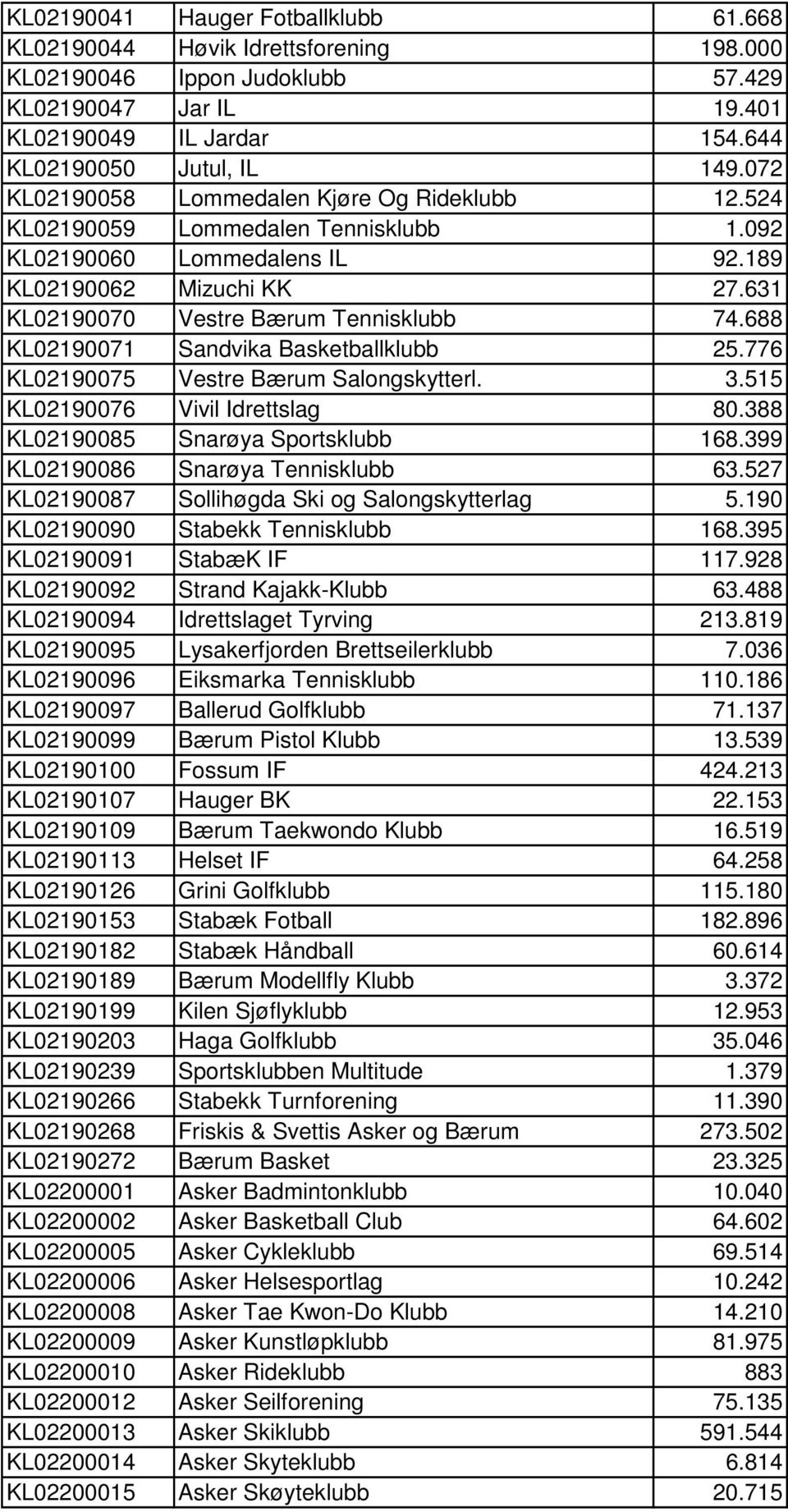 688 KL02190071 Sandvika Basketballklubb 25.776 KL02190075 Vestre Bærum Salongskytterl. 3.515 KL02190076 Vivil Idrettslag 80.388 KL02190085 Snarøya Sportsklubb 168.