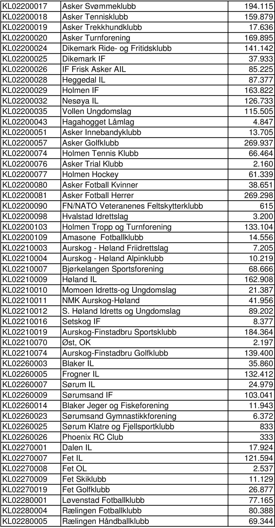 505 KL02200043 Hagahogget Låmlag 4.847 KL02200051 Asker Innebandyklubb 13.705 KL02200057 Asker Golfklubb 269.937 KL02200074 Holmen Tennis Klubb 66.464 KL02200076 Asker Trial Klubb 2.