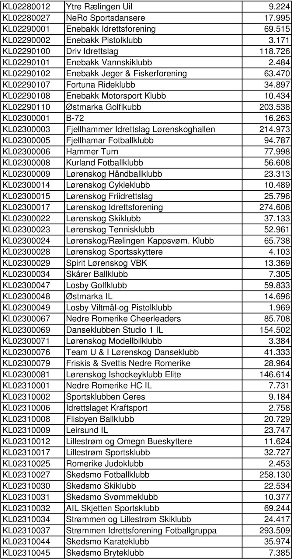 434 KL02290110 Østmarka Golflkubb 203.538 KL02300001 B-72 16.263 KL02300003 Fjellhammer Idrettslag Lørenskoghallen 214.973 KL02300005 Fjellhamar Fotballklubb 94.787 KL02300006 Hammer Turn 77.