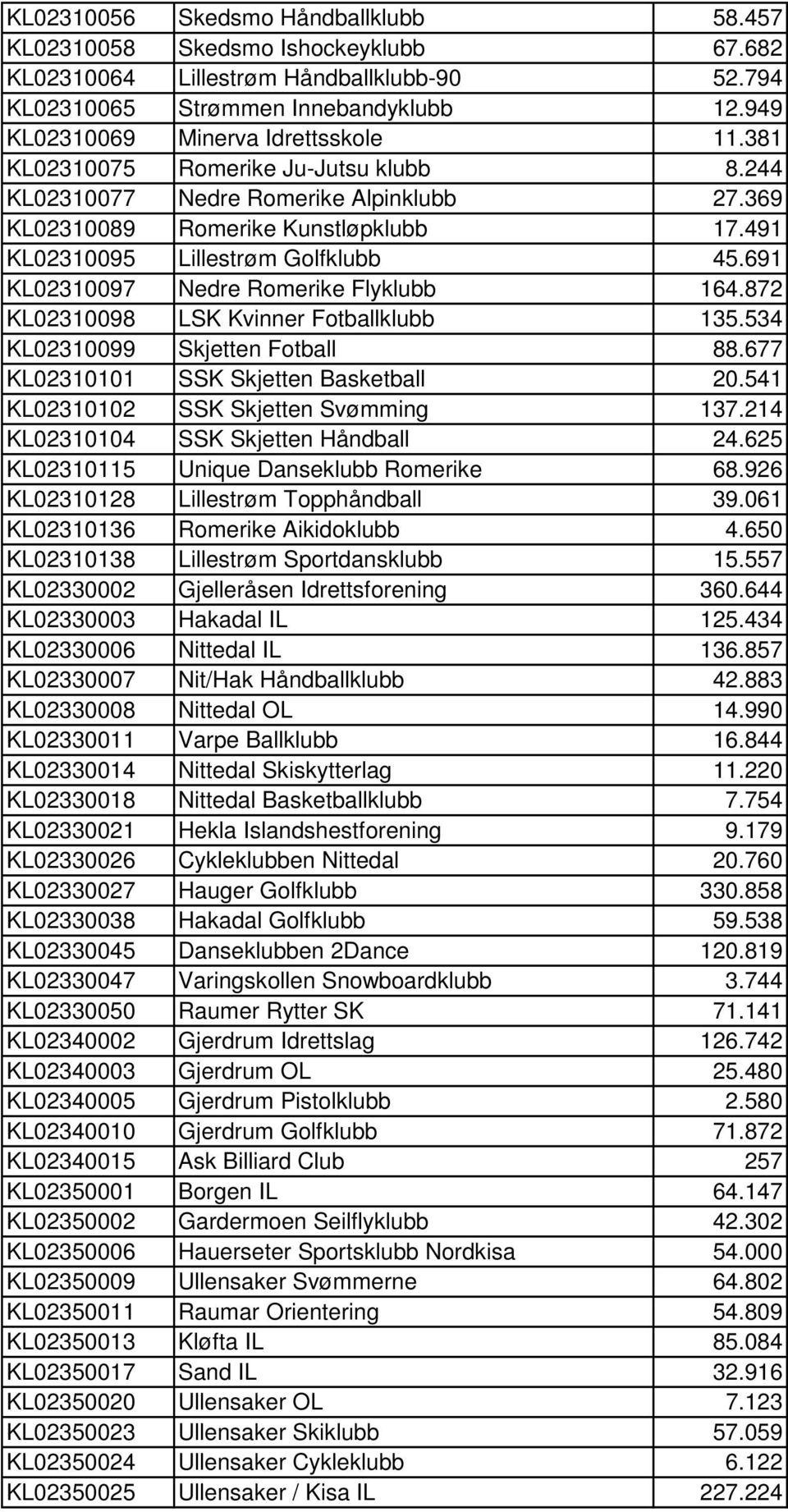 491 KL02310095 Lillestrøm Golfklubb 45.691 KL02310097 Nedre Romerike Flyklubb 164.872 KL02310098 LSK Kvinner Fotballklubb 135.534 KL02310099 Skjetten Fotball 88.