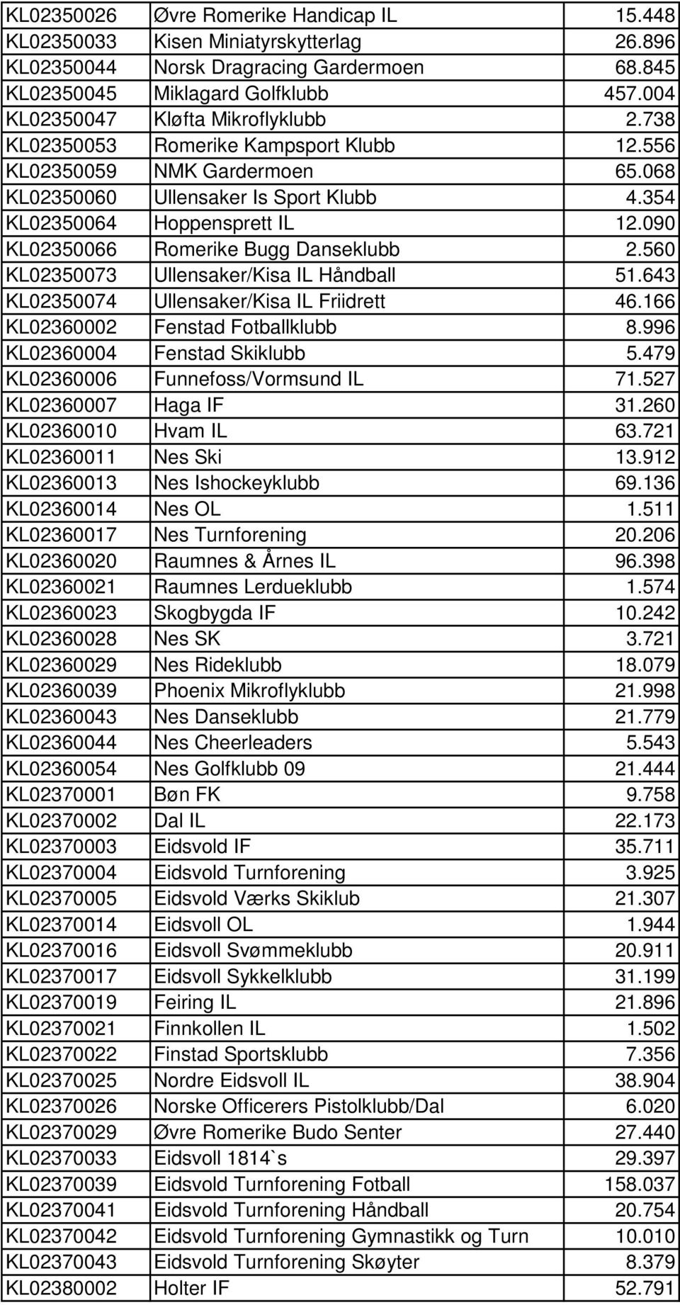 090 KL02350066 Romerike Bugg Danseklubb 2.560 KL02350073 Ullensaker/Kisa IL Håndball 51.643 KL02350074 Ullensaker/Kisa IL Friidrett 46.166 KL02360002 Fenstad Fotballklubb 8.