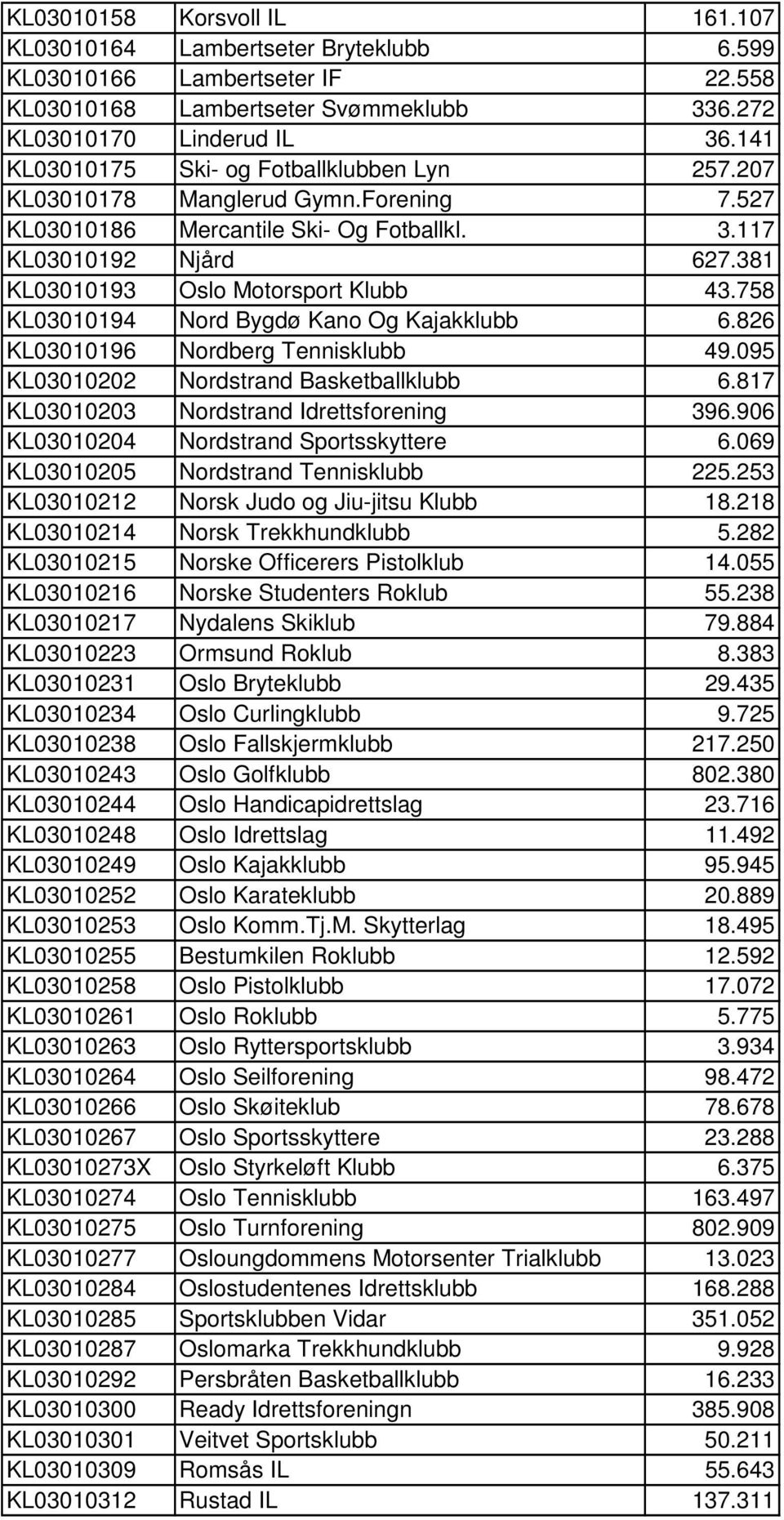 758 KL03010194 Nord Bygdø Kano Og Kajakklubb 6.826 KL03010196 Nordberg Tennisklubb 49.095 KL03010202 Nordstrand Basketballklubb 6.817 KL03010203 Nordstrand Idrettsforening 396.